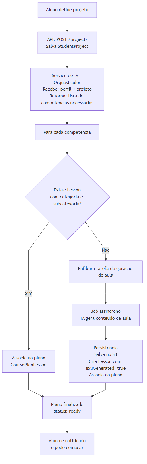Diagrama de fluxo geral do plano personalizado