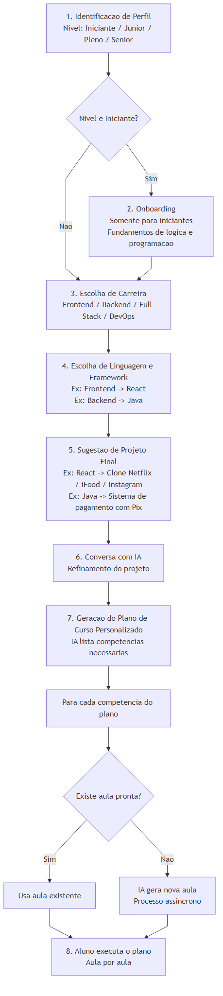 Diagrama de fluxo da jornada do estudante